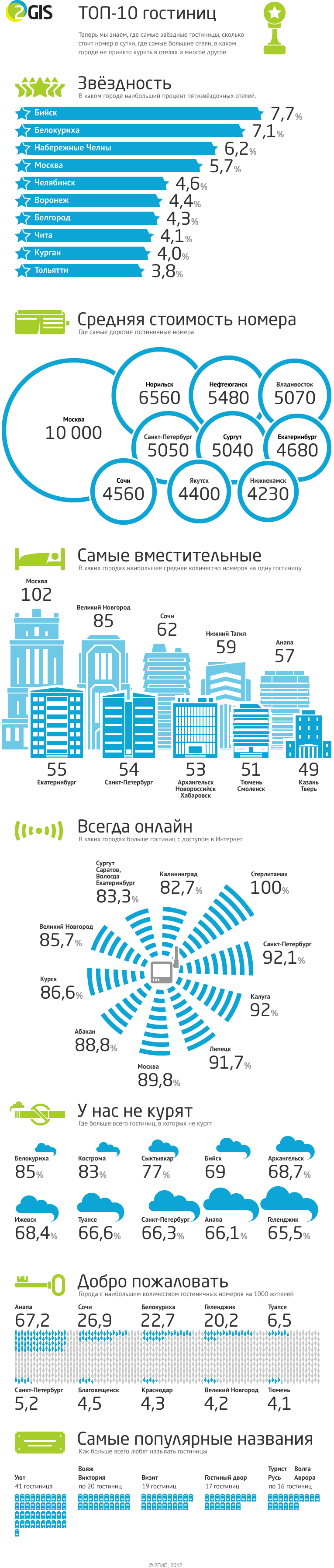 Интересные факты о гостиницах в России 